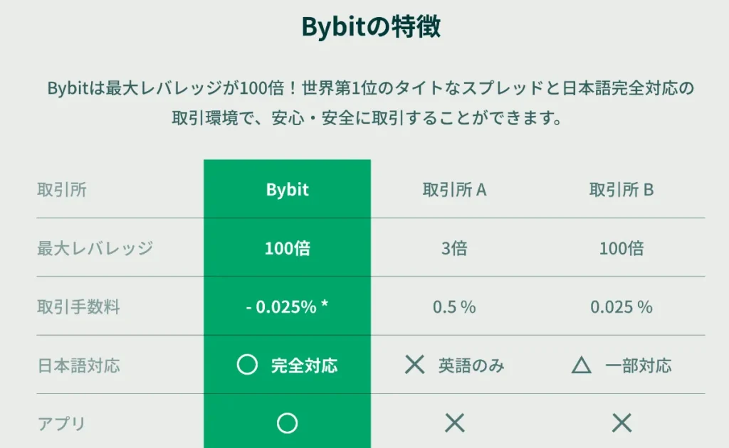 Bybit(バイビット)のレバレッジ取引とは？【初心者向け】