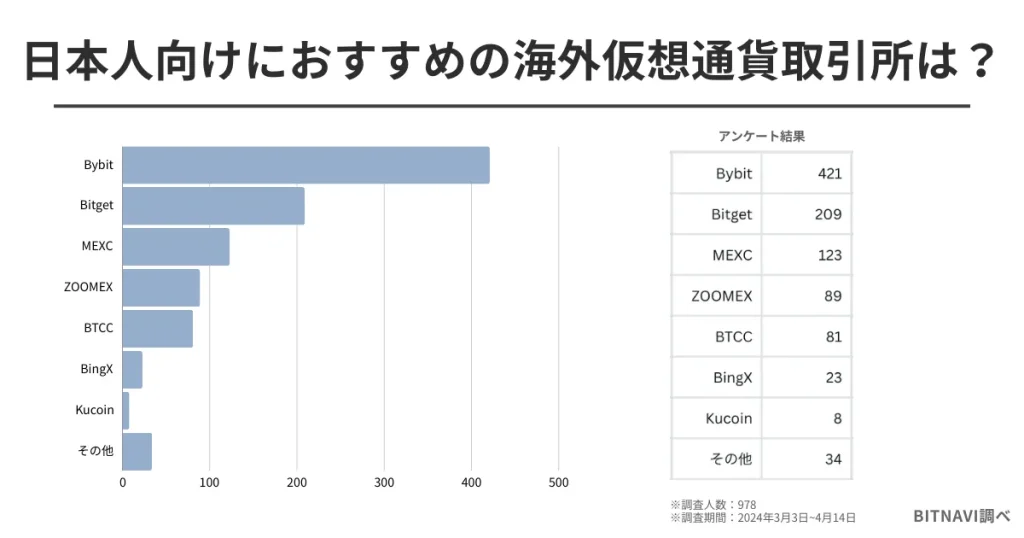 仮想通貨に関するアンケート調査6：日本人に向けにおすすめの海外仮想通貨取引所は？