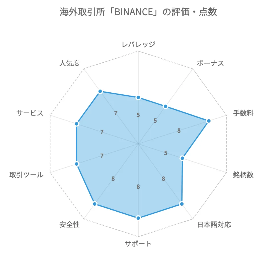 海外仮想通貨取引所のBINANCEの評価・点数は合計68点