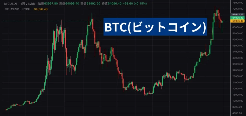 ビットコインの価格の上昇