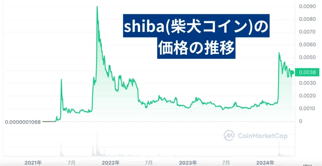 億り人を狙える草コインのShiba(柴犬コイン)の価格推移