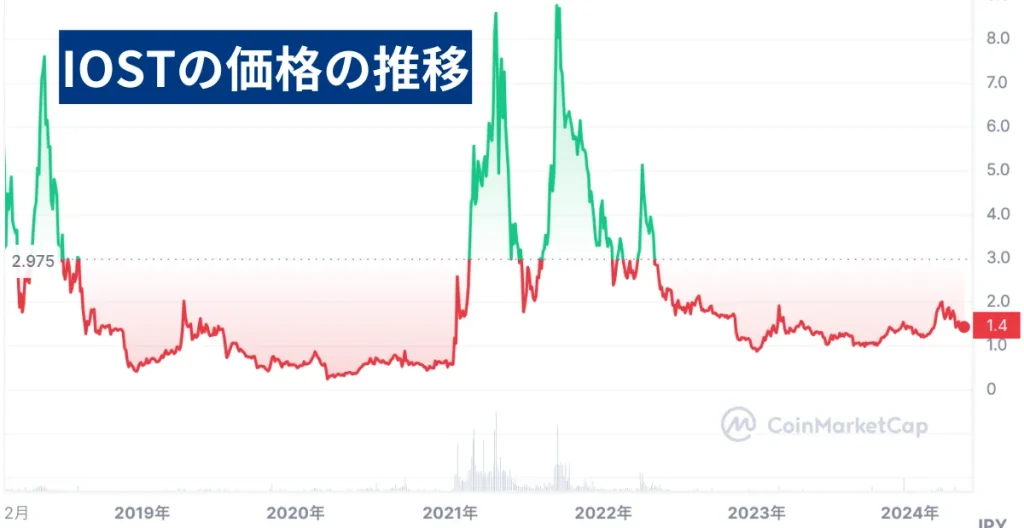 億り人を狙える草コインのIOST(アイオーエスティー)の価格推移