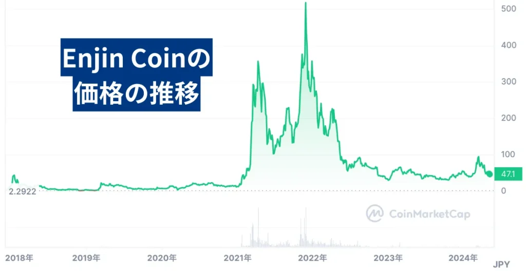 億り人を狙える草コインのENJ(エンジンコイン)の価格推移