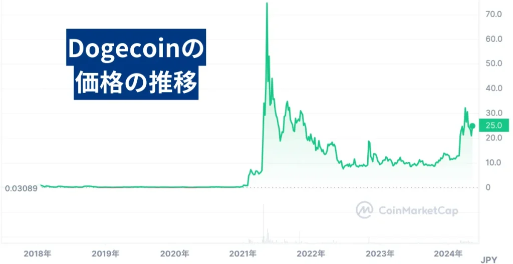 億り人を狙える草コインのDoge(ドージコイン)の価格推移