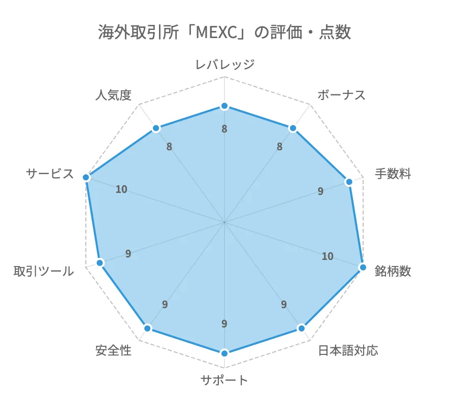 海外仮想通貨取引所のMEXCの評価・点数は合計89点