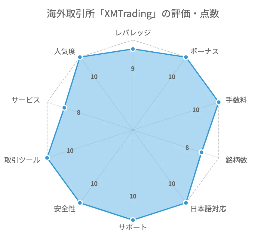 海外仮想通貨取引所のXMTradingの評価・点数は合計95点