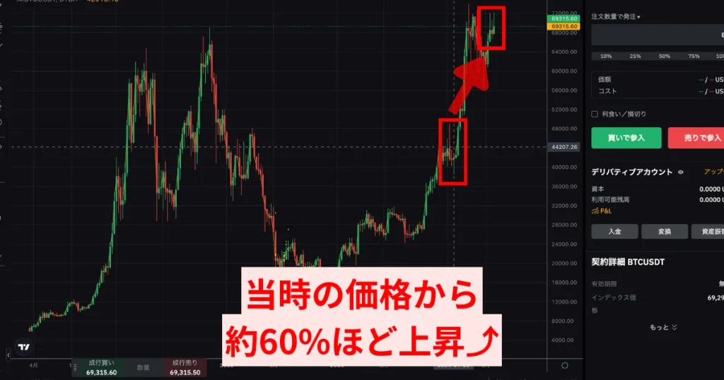 ビットコインは当時の価格から約60%ほど上昇した