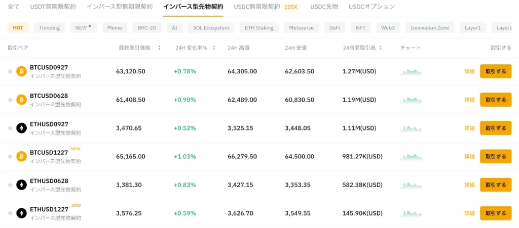 Bybit(バイビット)のインバース先物契約の取り扱い通貨