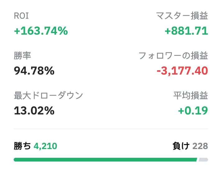 失敗しないマスタートレーダーの選び方として、ROIが高く最大ドローダウンが小さいトレーダーがおすすめ