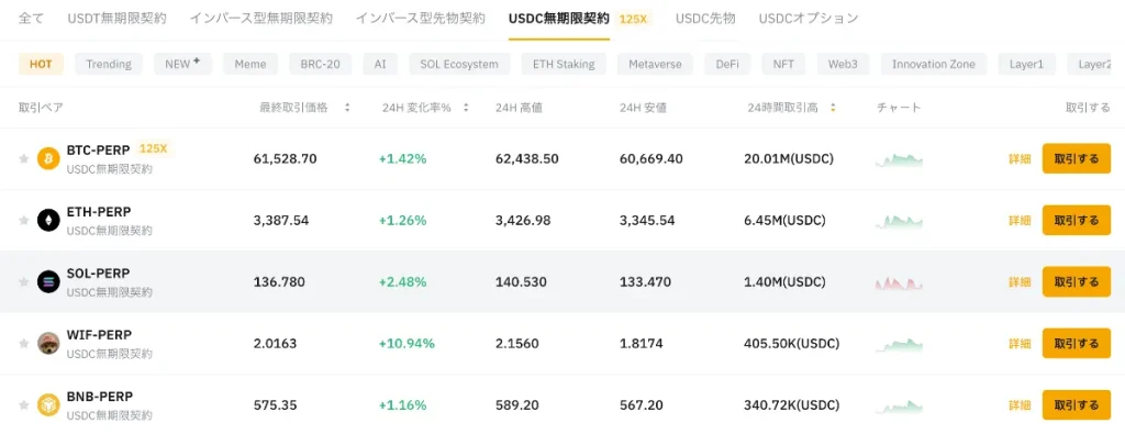 Bybit(バイビット)のUSDC無期限の取り扱い通貨