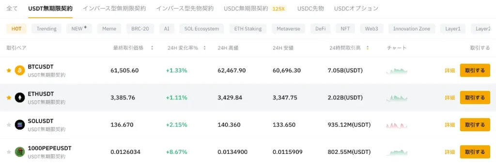 Bybit(バイビット)のUSDT無期限契約の取り扱い通貨