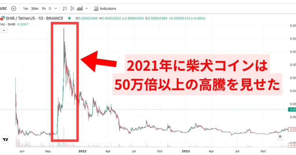 柴犬コインは過去に50万倍以上の高騰を見せた事例がある