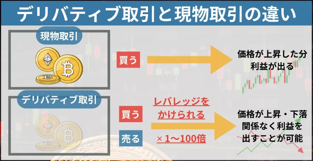 Bybit(バイビット)のデリバティブ取引と現物取引の違い