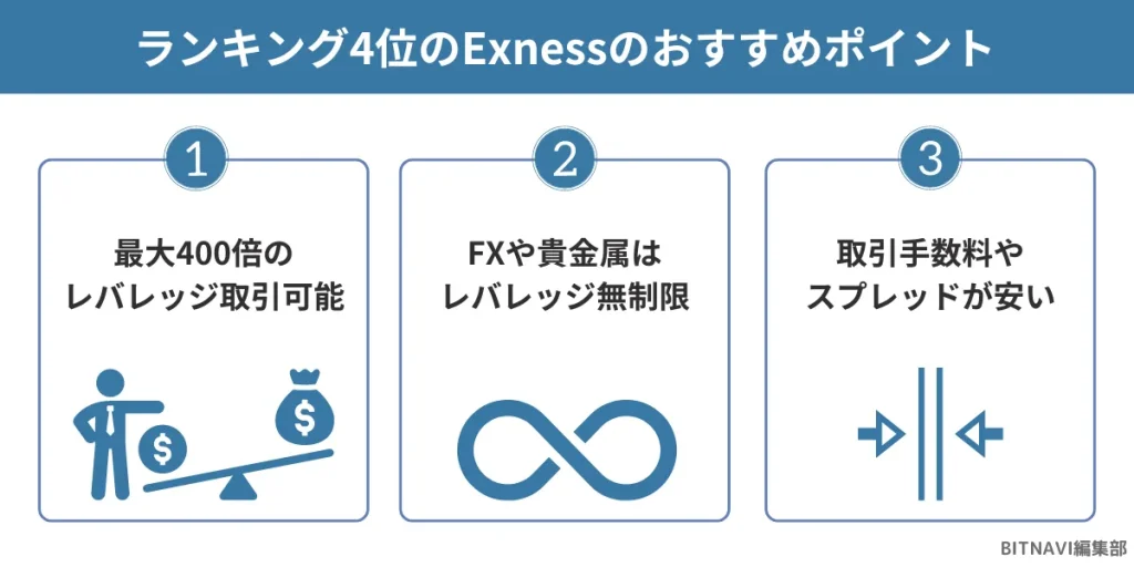 仮想通貨海外取引所ランキング4位のExnessのおすすめポイント