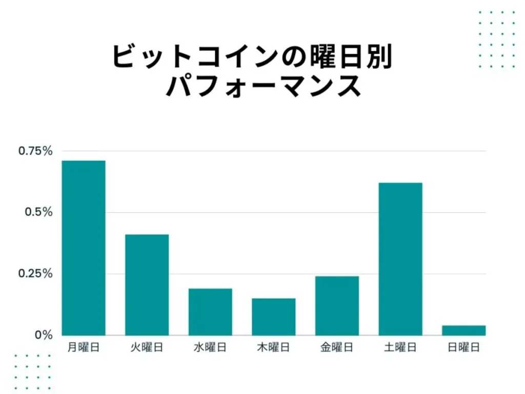 仮想通貨のビットコインは週末の日曜日に下落しやすい