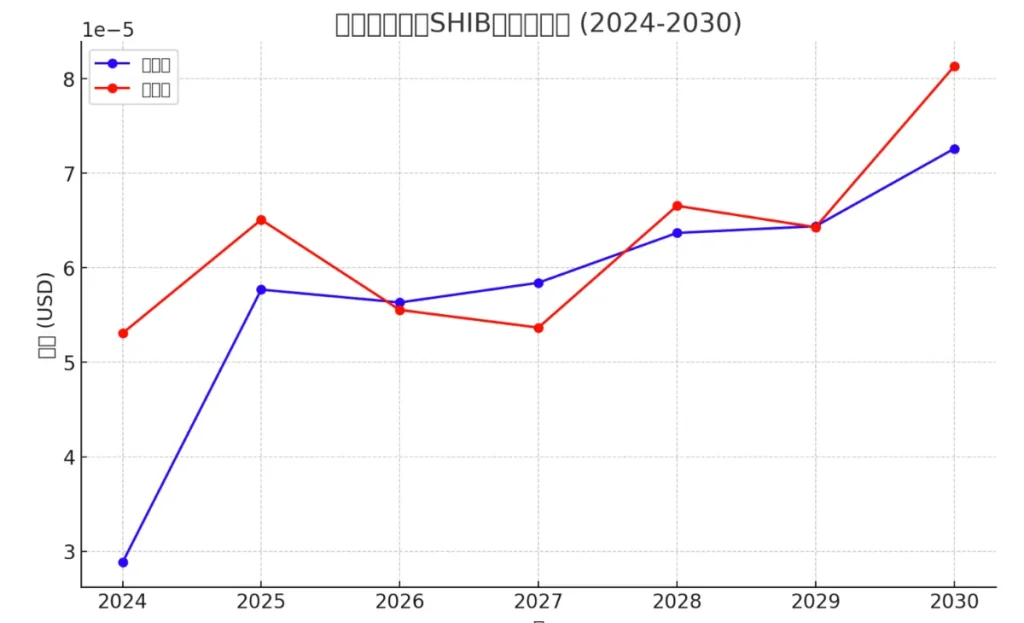 専門家やAIが出した柴犬コインの将来価格予想