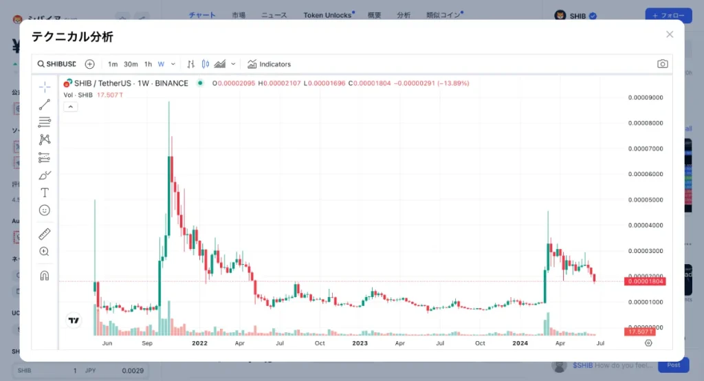 仮想通貨(ビットコイン)の先物取引の勝ち方・コツはチャートを利用したテクニカル分析を行う