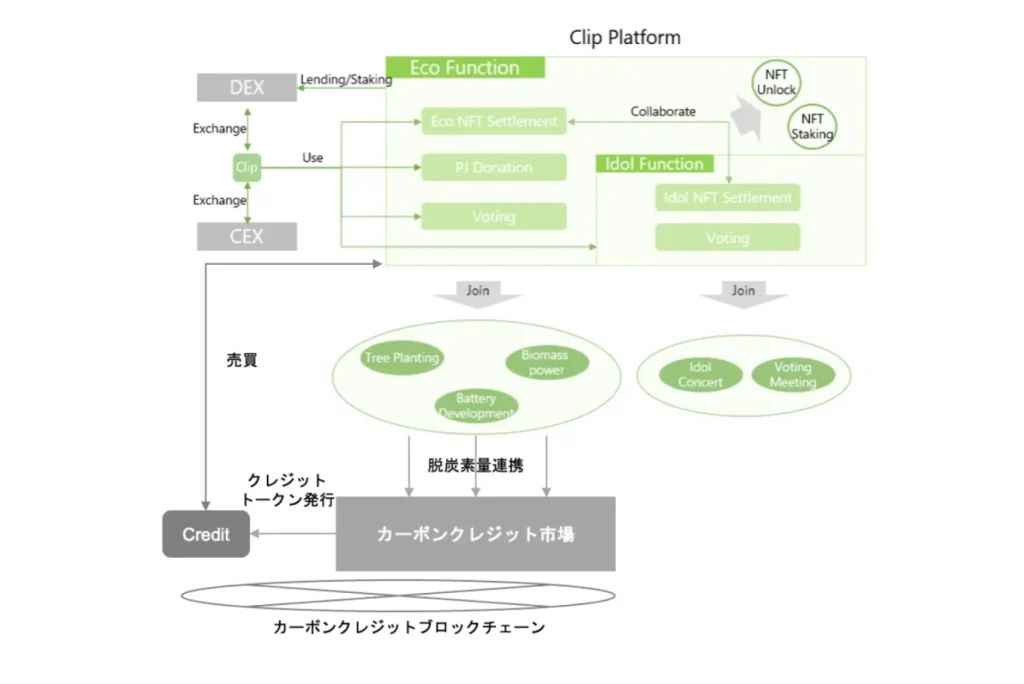 カーボンクレジット市場との連携で低炭素社会の実現を目指す