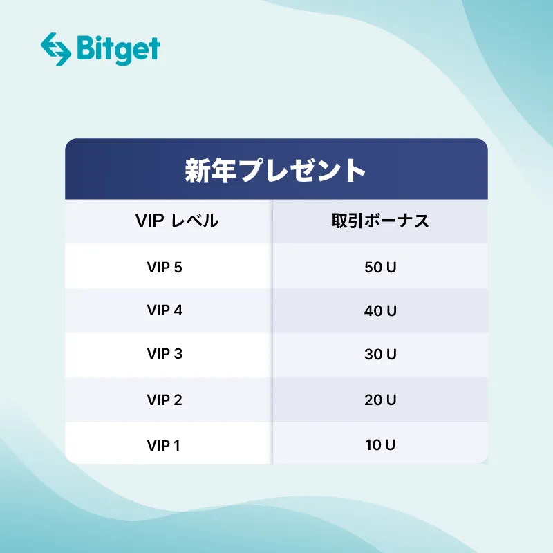 BitgetVIP限定ウェルカムギフトボーナスキャンペーンの詳細