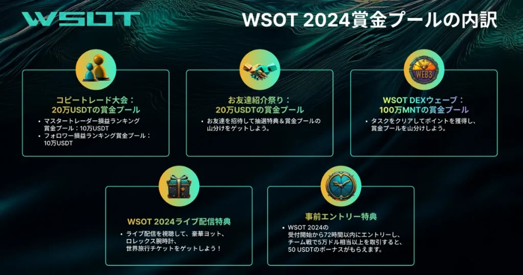 WSOT 2024の主な競技カテゴリー