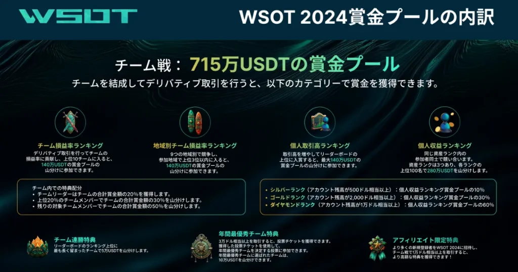 WSOTのチーム戦（賞金プール：715万USDT）