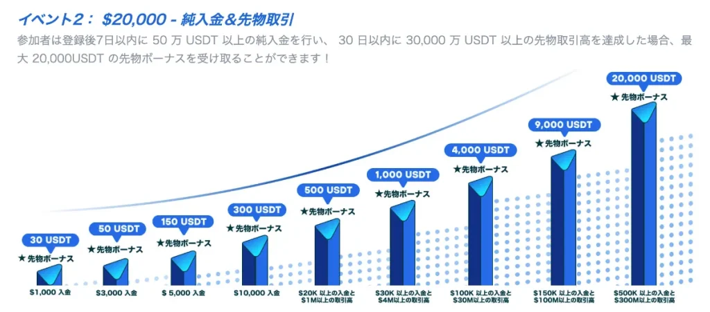 MEXCは入金ボーナスで仮想通貨FXができる海外取引所