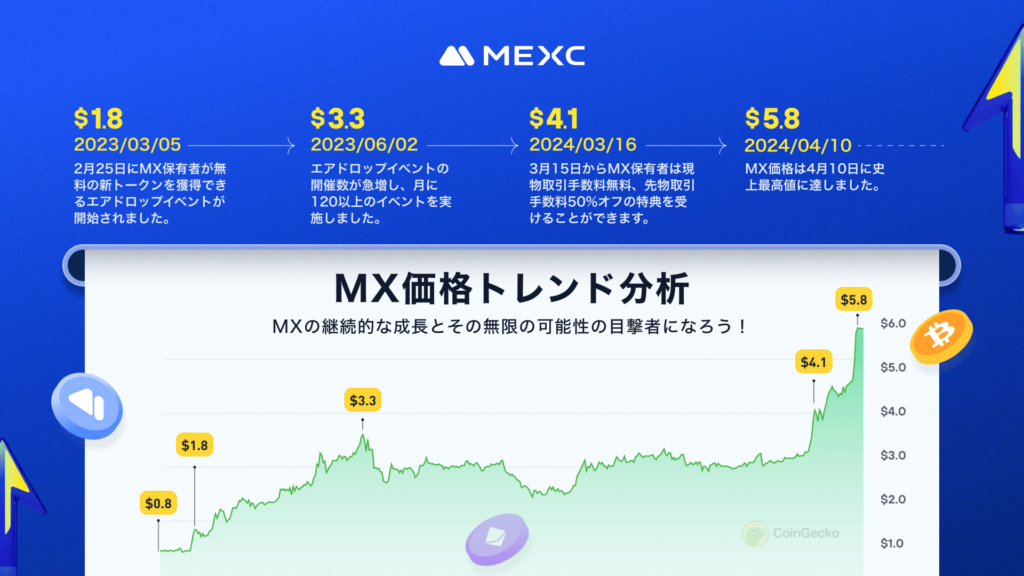 MEXCは独自トークンMXが有効だと評判