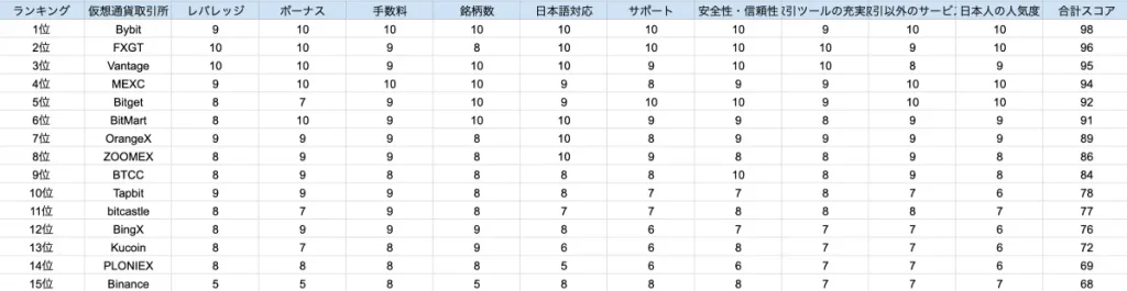 当記事の仮想通貨取引所のランキング作成時の根拠