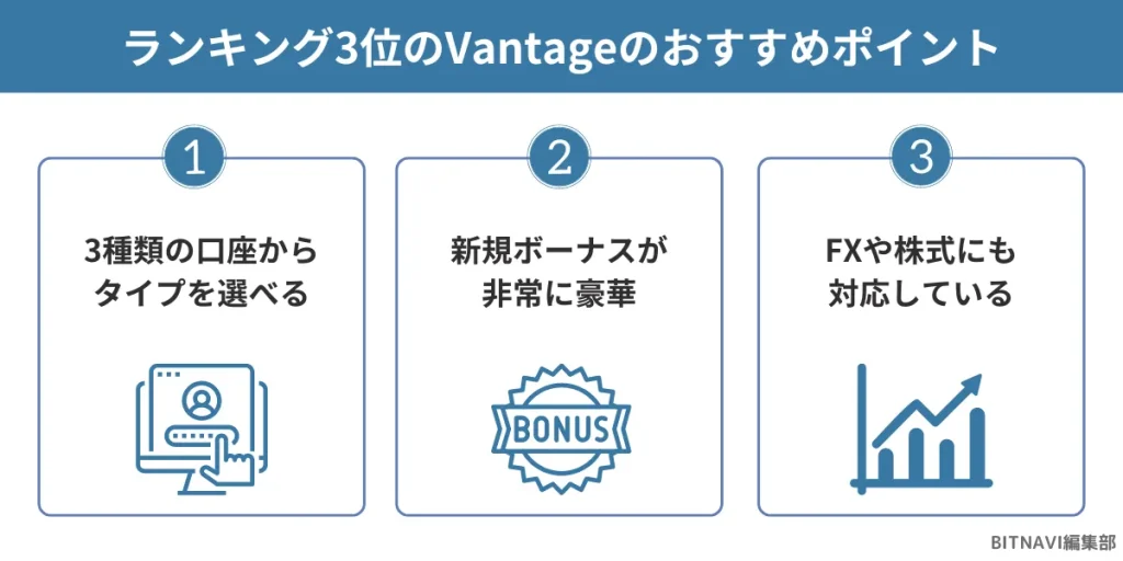 仮想通貨海外取引所ランキング3位のVantageのおすすめポイント