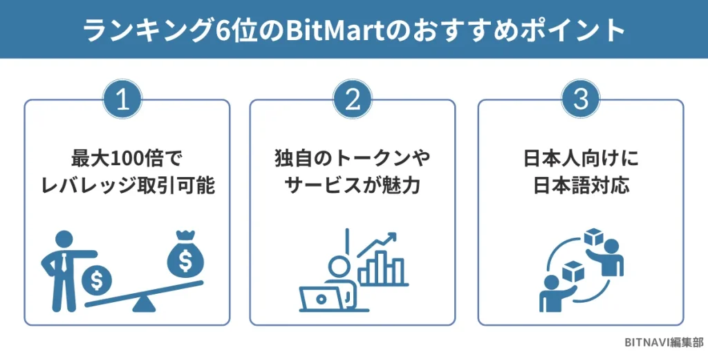 仮想通貨海外取引所ランキング6位のBitMmartのおすすめポイント