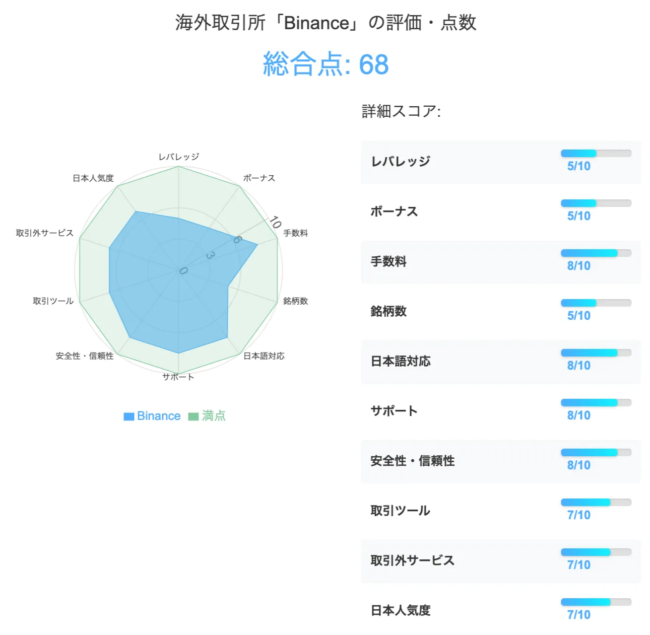 海外仮想通貨取引所のBinanceの評価・点数は合計68点