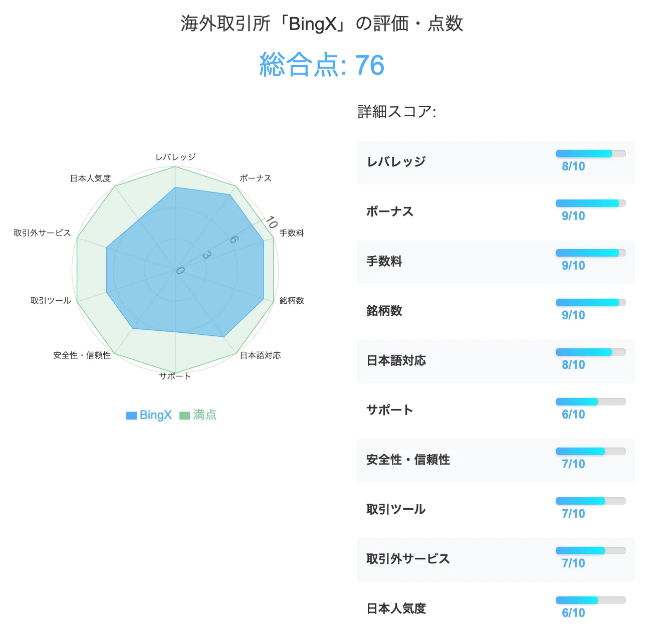 海外仮想通貨取引所のBingXの評価・点数は合計76点