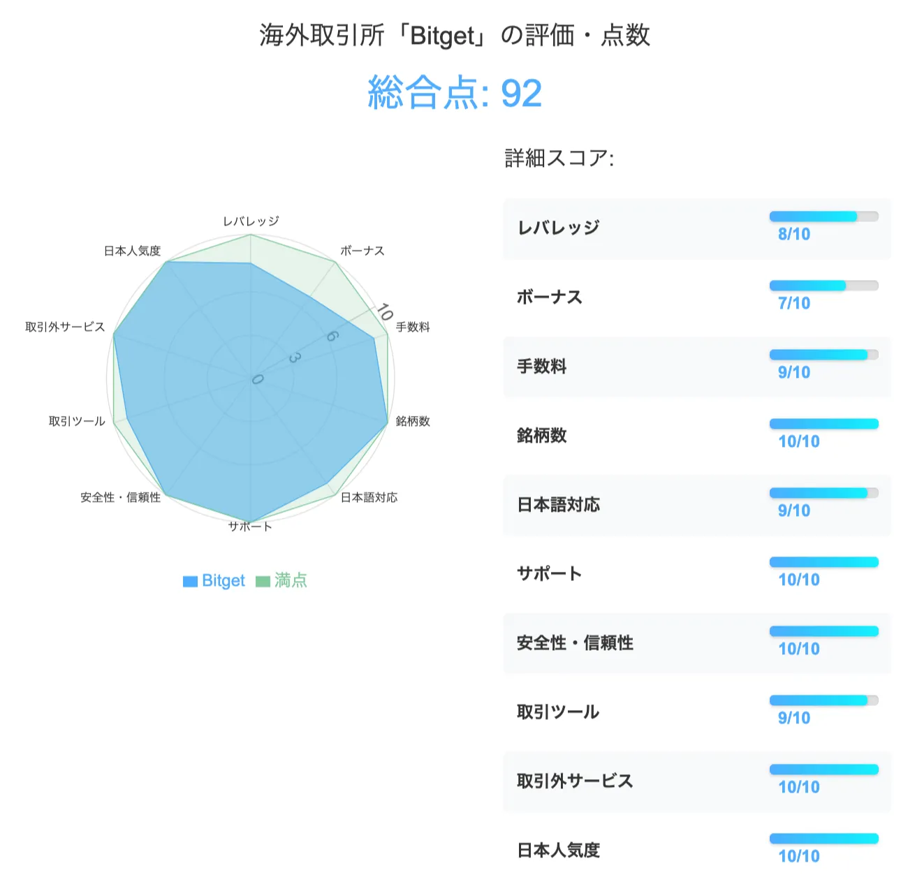 仮想通貨海外取引所のBitgetの評価・点数は合計92点