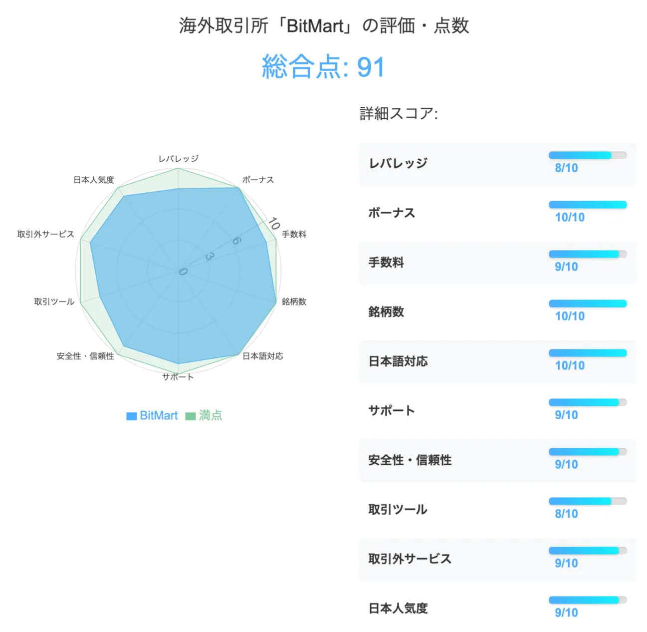 海外仮想通貨取引所のBitMartの評価・点数は合計91点