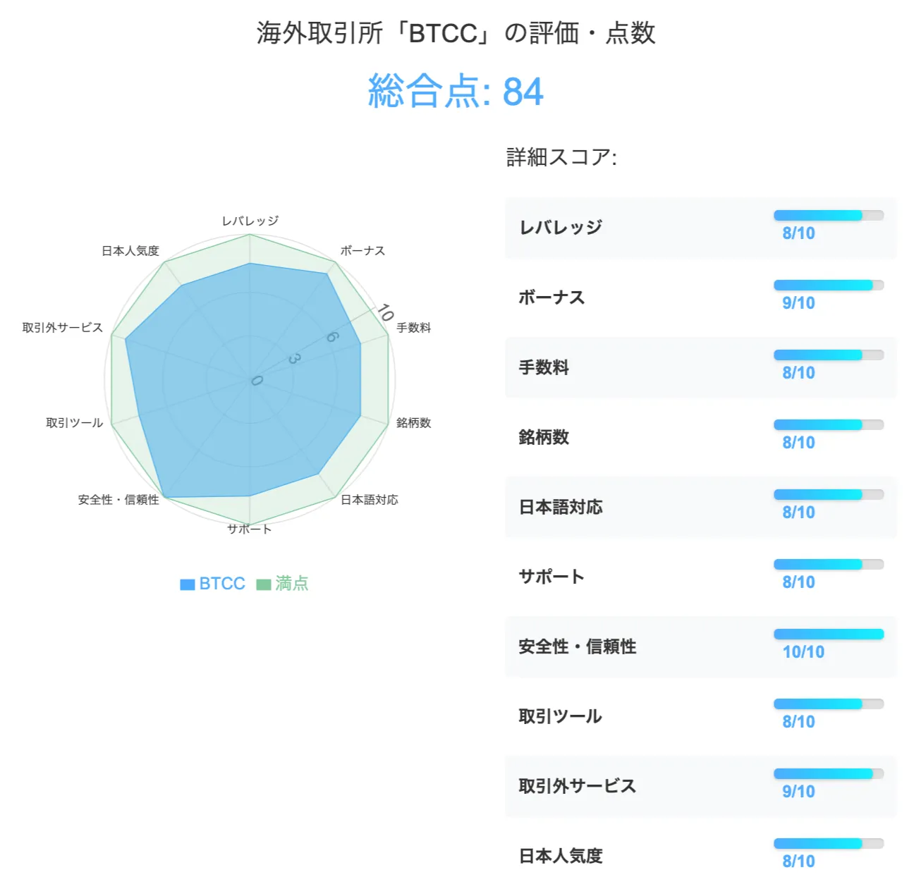 海外仮想通貨取引所のBTCCの評価・点数は合計84点