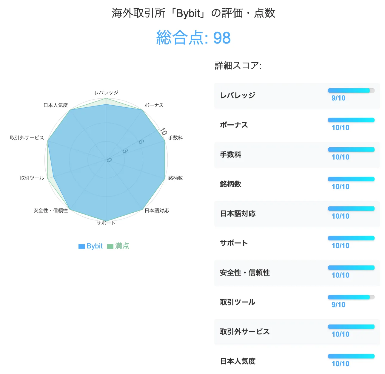 仮想通貨海外取引所のBybitの評価・点数は合計98点