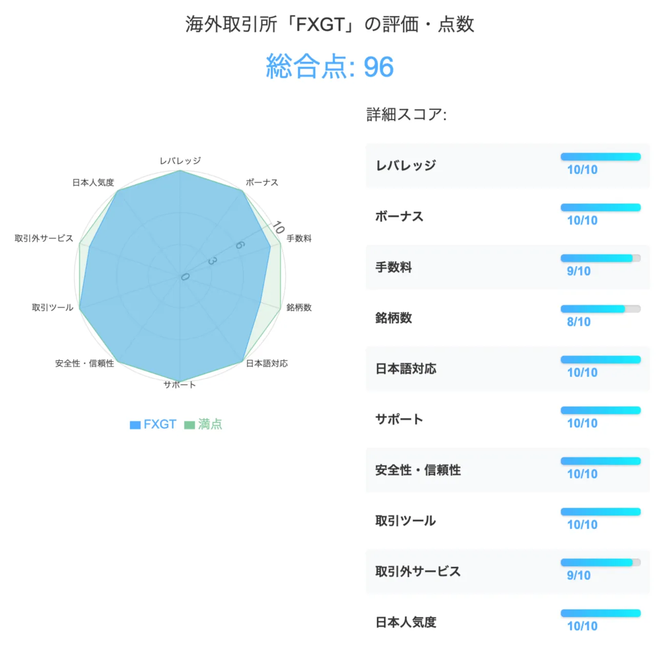 海外仮想通貨取引所のFXGTの評価・点数は合計96点