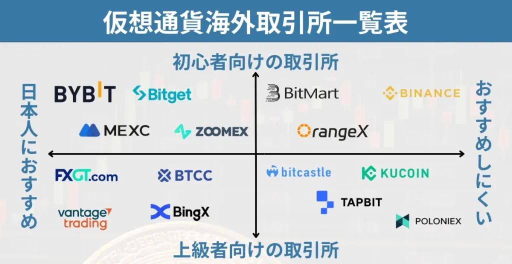 仮想通貨海外取引所のおすすめ比較一覧マップ