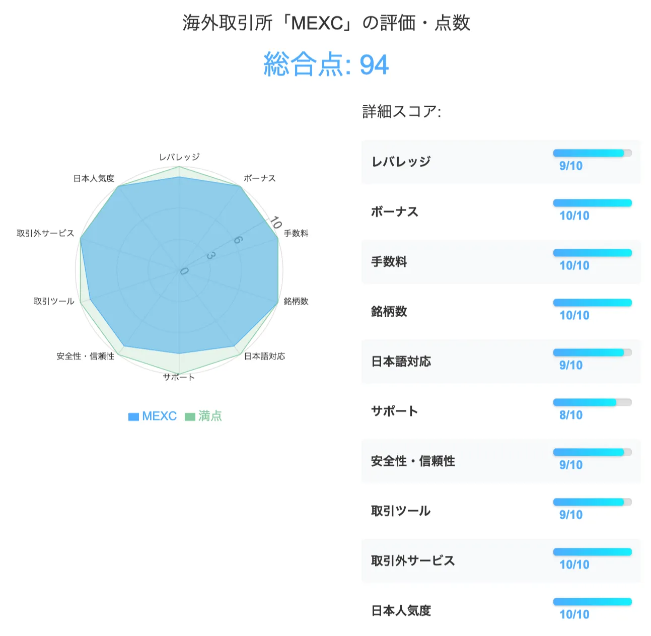 仮想通貨海外取引所のMEXCの評価・点数は合計94点