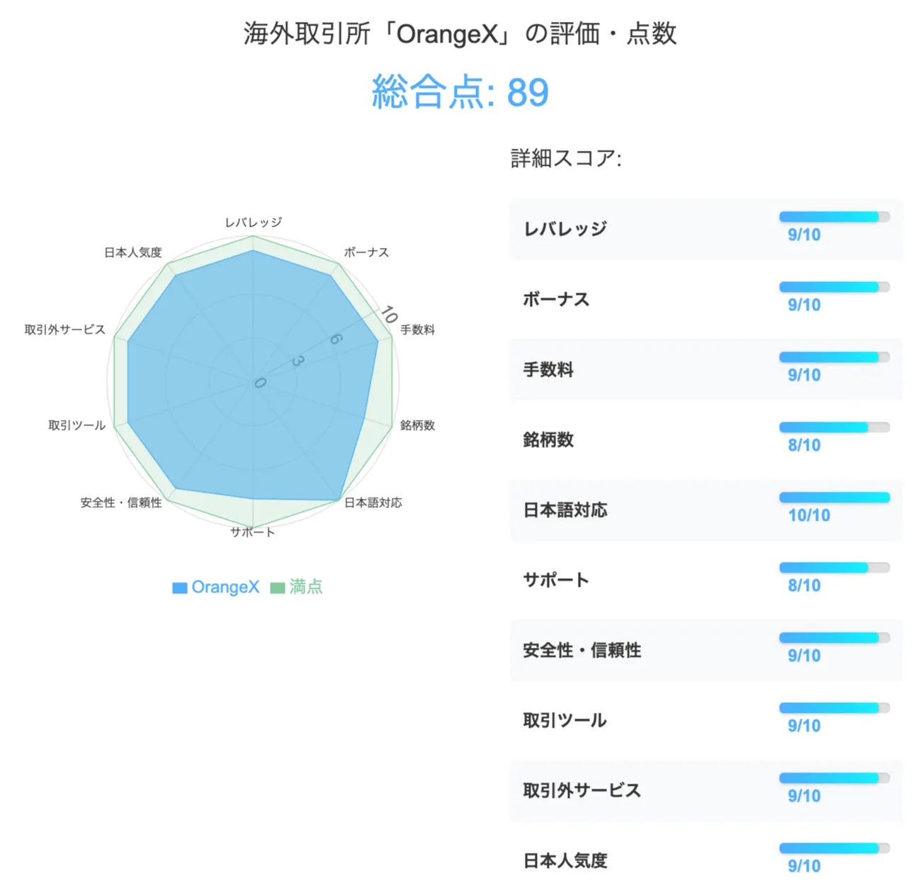 海外仮想通貨取引所のOrangeXの評価・点数は合計89点