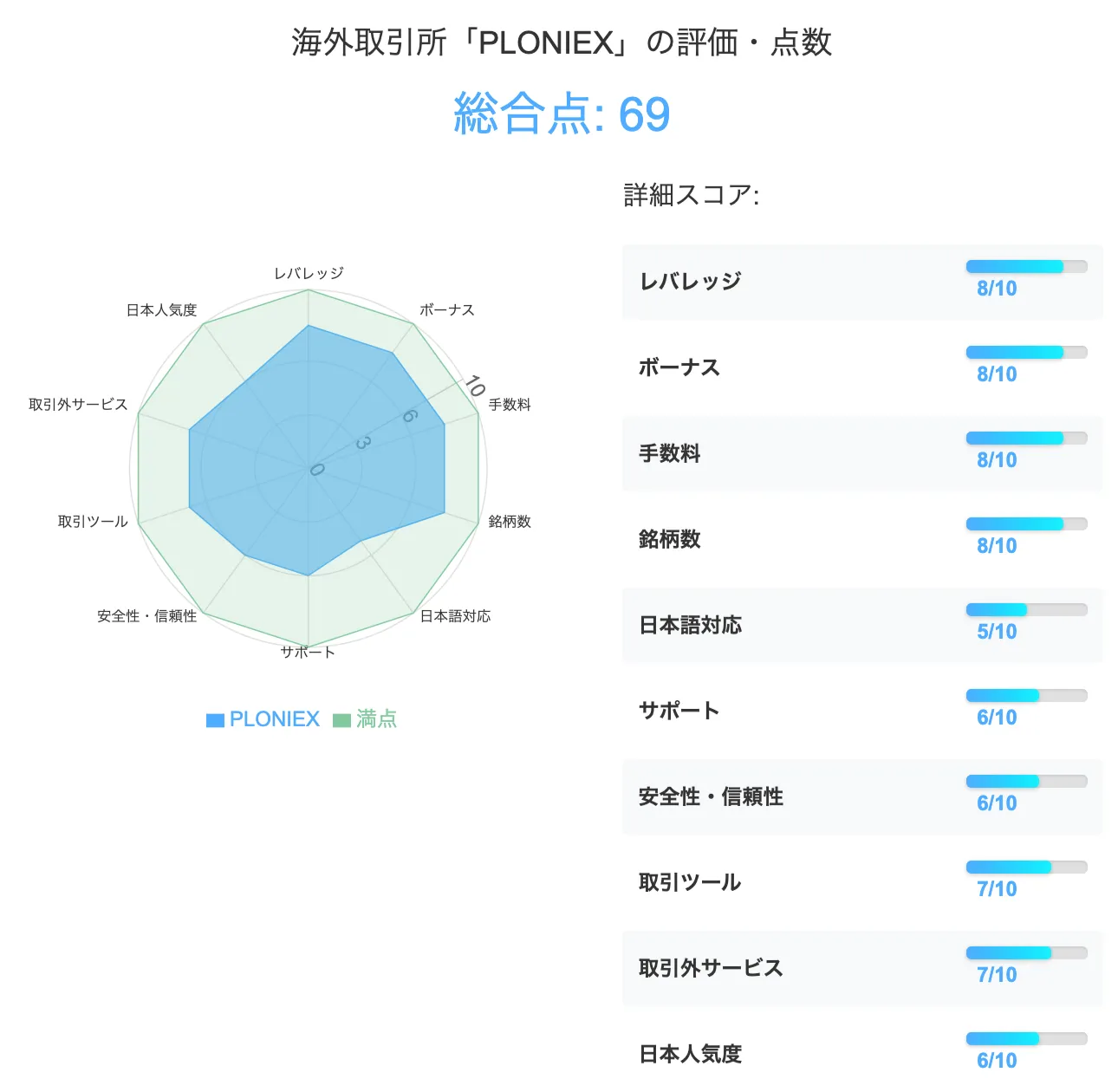 海外仮想通貨取引所のPoloniexの評価・点数は合計69点