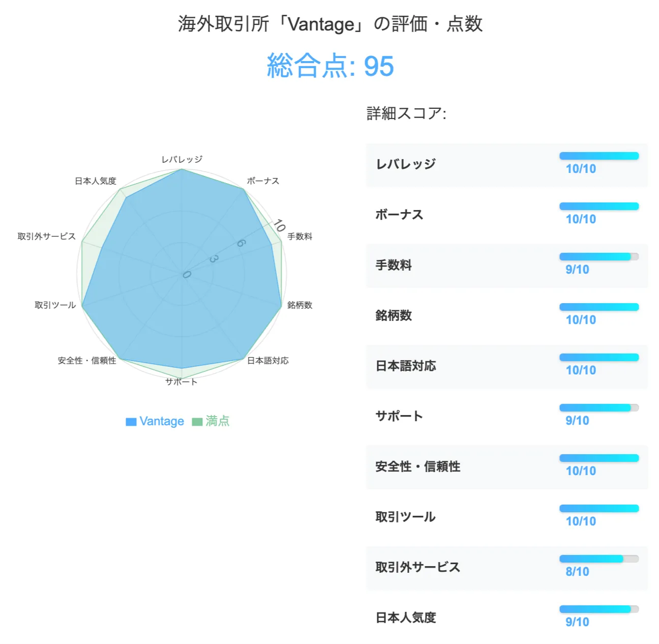 海外仮想通貨取引所のVantageの評価・点数は合計95点