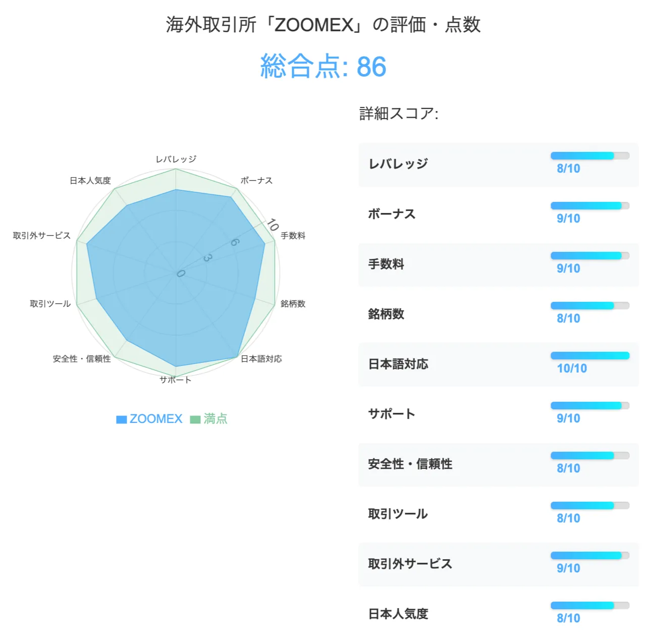 仮想通貨海外取引所のZOOMEXの評価・点数は合計86点