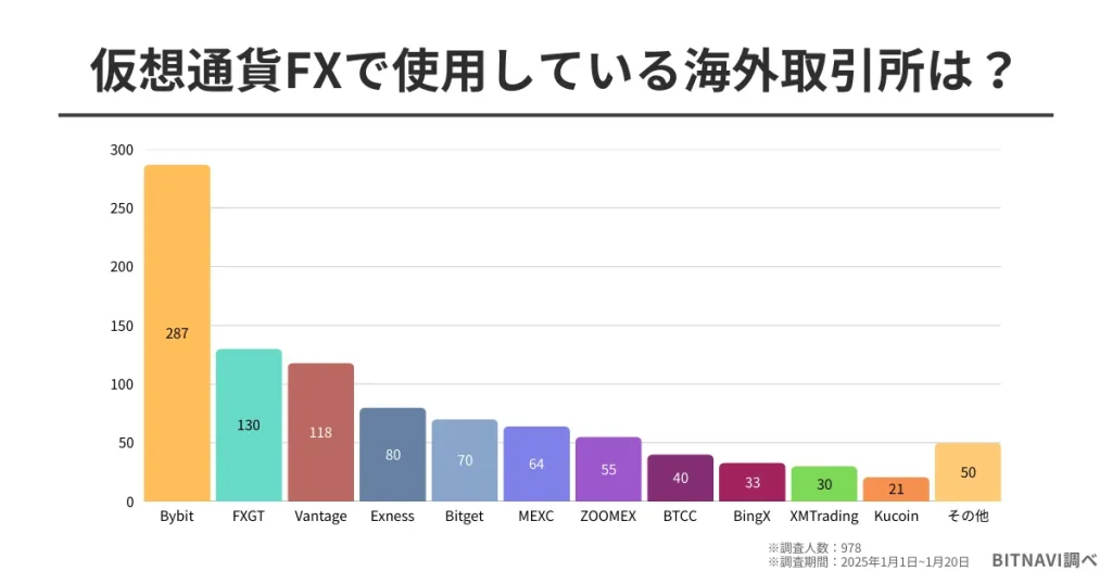 仮想通貨に関するアンケート調査1：仮想通貨FXで使用している海外取引所は？