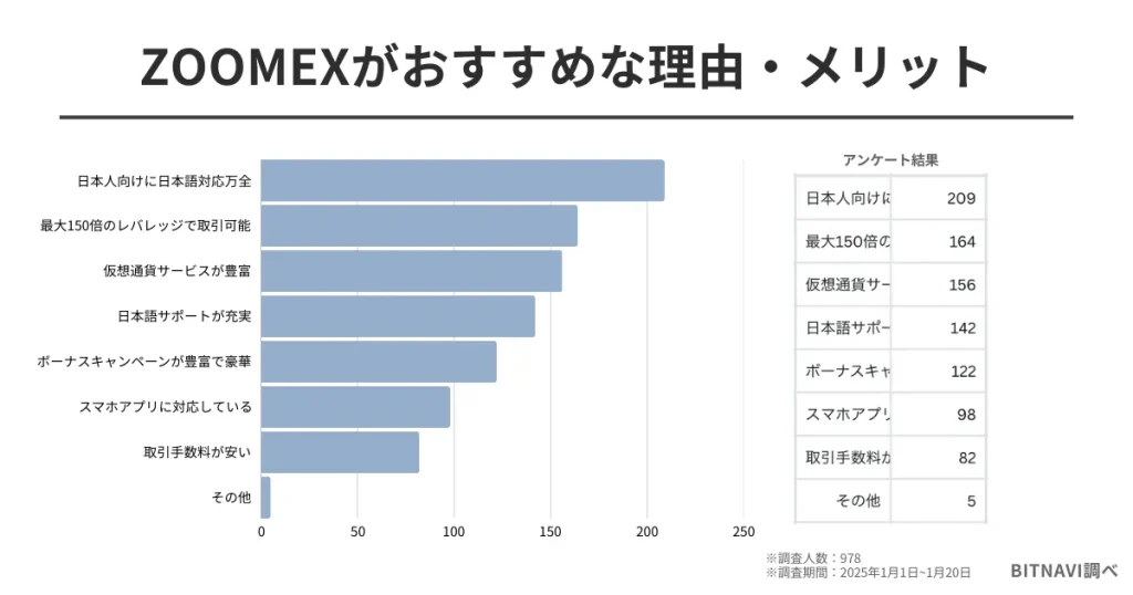 ZOOMEXがおすすめな理由・メリットのアンケート調査の結果