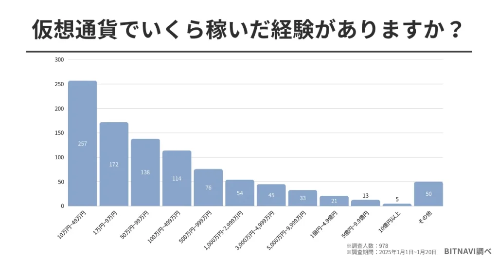 仮想通貨でいくら稼いだ経験がありますか？のアンケート調査結果