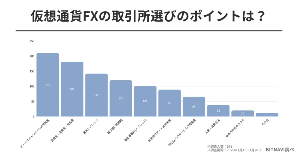 仮想通貨に関するアンケート調査2：仮想通貨FXの取引所選びのポイントは？