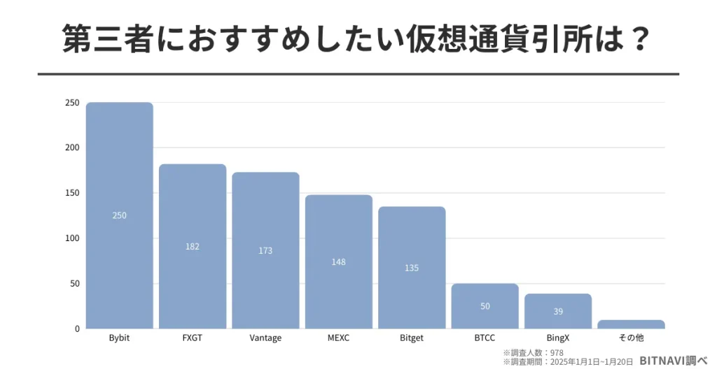 仮想通貨に関するアンケート調査3：第三者におすすめしたい仮想通貨取引所は？