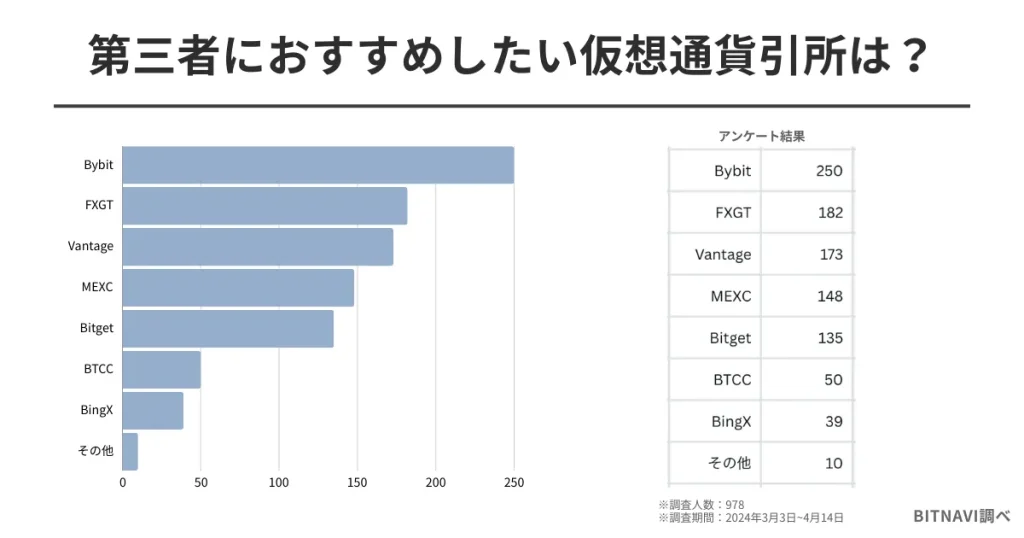 第三者におすすめしたい仮想通貨取引所のアンケート調査の結果