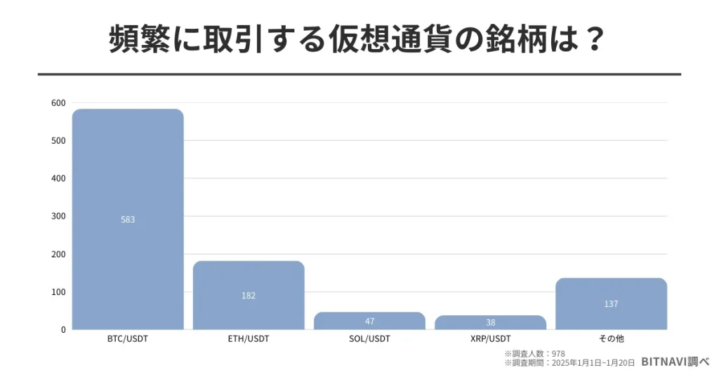 仮想通貨に関するアンケート調査4：頻繁に取引する仮想通貨の銘柄は？